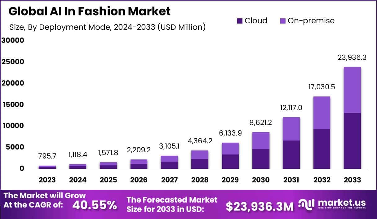 AI in Fashion Market Report